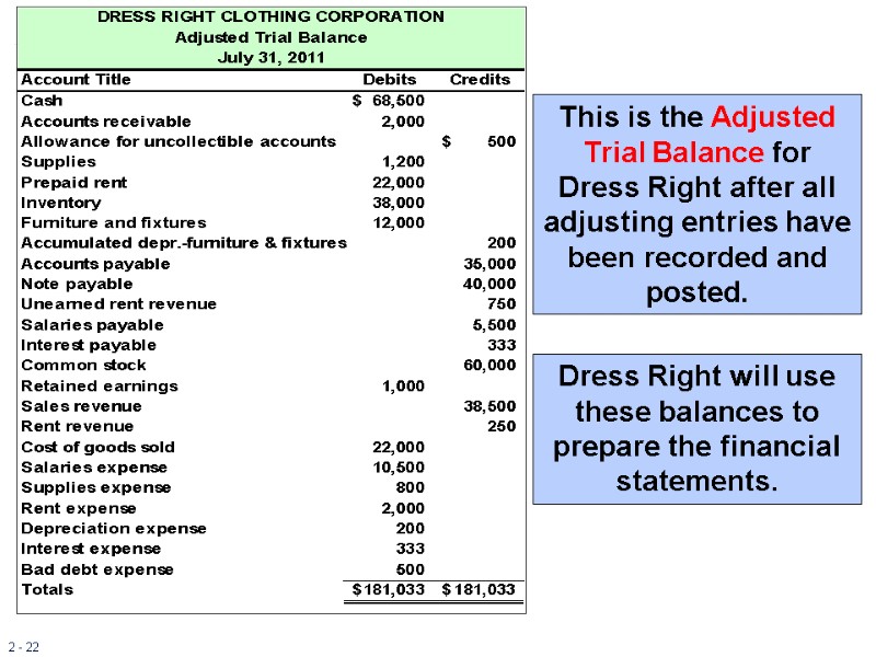 This is the Adjusted Trial Balance for Dress Right after all adjusting entries have